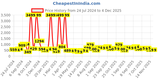 myntra.com EVERYDAY by ANI Green Basic Jumpsuit everyday by ani Price History Graph from 24 Jul 2024 to 4 Dec 2025