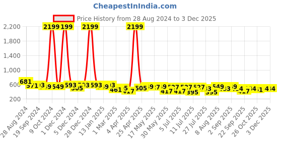 myntra.com EVERYDAY by ANI Mandarin Collar Roll-Up Sleeves Applique Chiffon Top everyday by ani Price History Graph from 28 Aug 2024 to 3 Dec 2025