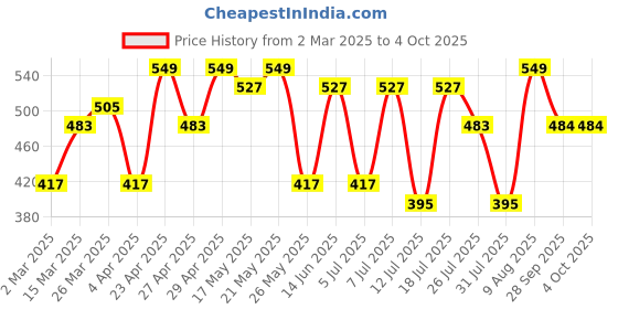 myntra.com EVERYDAY by ANI Mandarin Collar Roll-Up Sleeves Applique Chiffon Top everyday by ani Price History Graph from 2 Mar 2025 to 4 Oct 2025