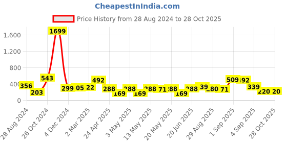 myntra.com EVERYDAY by ANI Mustard Yellow & White Ditsy Floral Print Ruched Ruffles Crepe Crop Top everyday by ani Price History Graph from 28 Aug 2024 to 28 Oct 2025