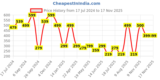 myntra.com EVERYDAY by ANI Off-Shoulder Bell Sleeves Bardot Crop Top everyday by ani Price History Graph from 17 Jul 2024 to 15 Nov 2025