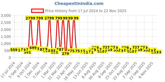 myntra.com EVERYDAY by ANI Off-Shoulder Jumpsuit everyday by ani Price History Graph from 17 Jul 2024 to 22 Nov 2025