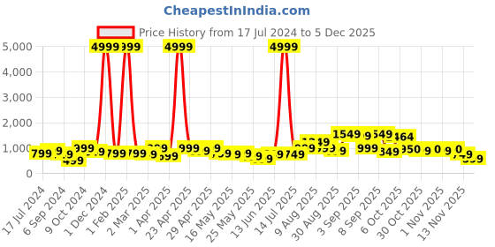 myntra.com EVERYDAY by ANI Olive Green Camouflage Print Denim Jacket everyday by ani Price History Graph from 17 Jul 2024 to 5 Dec 2025