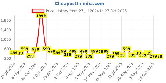 myntra.com EVERYDAY by ANI Orange & White Printed Crop Top everyday by ani Price History Graph from 27 Jul 2024 to 26 Oct 2025
