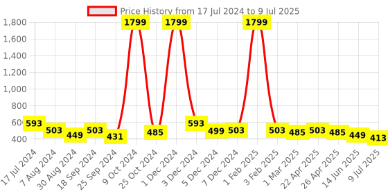 myntra.com EVERYDAY by ANI Plus Size Abstract Printed Longline Shrug everyday by ani Price History Graph from 17 Jul 2024 to 9 Jul 2025