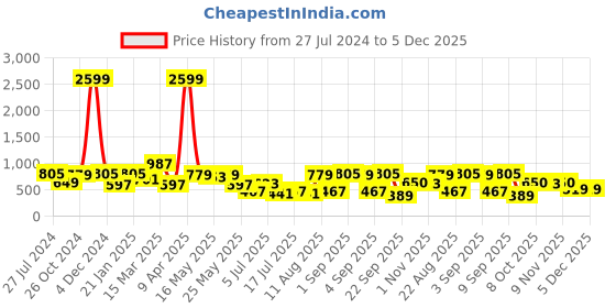 myntra.com EVERYDAY by ANI Plus Size Floral Print Fit & Flare Dress everyday by ani Price History Graph from 27 Jul 2024 to 5 Dec 2025