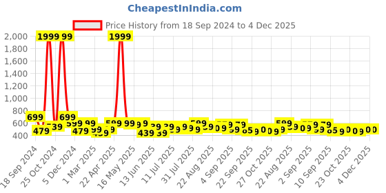 myntra.com EVERYDAY by ANI Print Applique Crepe Shirt Style Top everyday by ani Price History Graph from 18 Sep 2024 to 2 Dec 2025