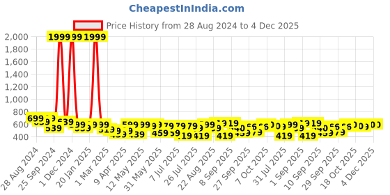myntra.com EVERYDAY by ANI Print Ethnic Chiffon Top everyday by ani Price History Graph from 28 Aug 2024 to 3 Dec 2025