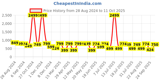 myntra.com EVERYDAY by ANI Print Flared Sleeve Crepe A-Line Dress everyday by ani Price History Graph from 28 Aug 2024 to 11 Oct 2025