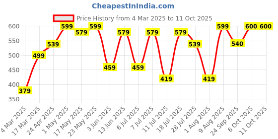 myntra.com EVERYDAY by ANI Print Mandarin Collar Ethnic Chiffon Top everyday by ani Price History Graph from 4 Mar 2025 to 10 Oct 2025
