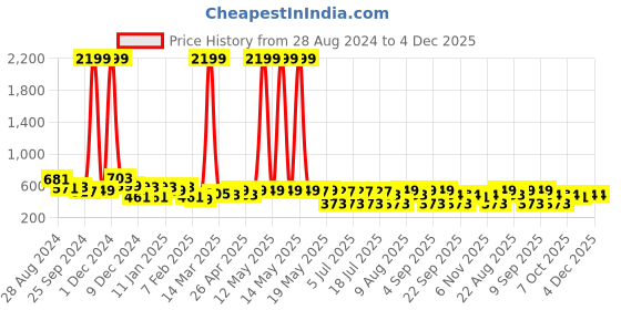 myntra.com EVERYDAY by ANI Print Mandarin Collar Roll-Up Sleeves Applique Crepe Top everyday by ani Price History Graph from 28 Aug 2024 to 4 Dec 2025