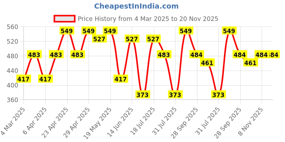 myntra.com EVERYDAY by ANI Print Mandarin Collar Roll-Up Sleeves Applique Crepe Top everyday by ani Price History Graph from 4 Mar 2025 to 19 Nov 2025