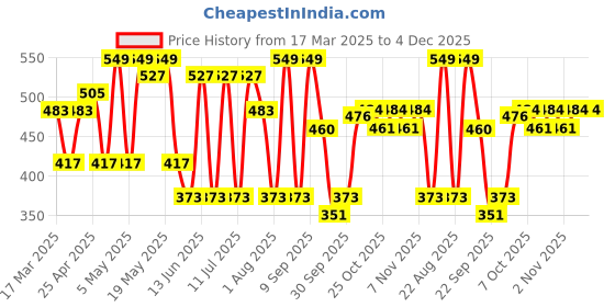 myntra.com EVERYDAY by ANI Print Mandarin Collar Roll-Up Sleeves Cotton Top everyday by ani Price History Graph from 17 Mar 2025 to 3 Dec 2025