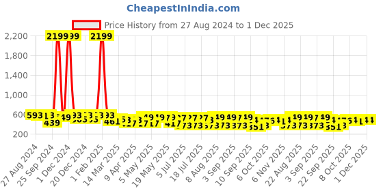 myntra.com EVERYDAY by ANI Print Mandarin Collar Roll-Up Sleeves Georgette Top everyday by ani Price History Graph from 27 Aug 2024 to 1 Dec 2025
