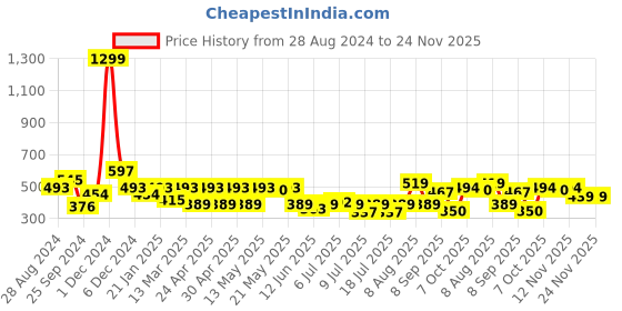 myntra.com EVERYDAY by ANI Print One Shoulder Crepe Top everyday by ani Price History Graph from 28 Aug 2024 to 24 Nov 2025