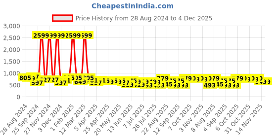 myntra.com EVERYDAY by ANI Print Tie-Up Neck Puff Sleeve Georgette Top everyday by ani Price History Graph from 28 Aug 2024 to 4 Dec 2025