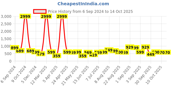 myntra.com EVERYDAY by ANI Printed Basic Jumpsuit everyday by ani Price History Graph from 6 Sep 2024 to 13 Oct 2025