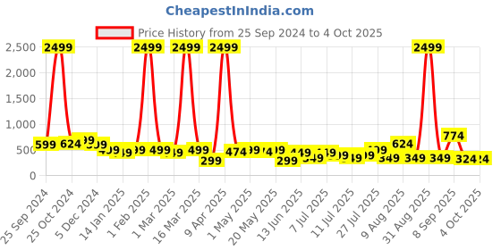 myntra.com EVERYDAY by ANI Printed Basic Jumpsuit everyday by ani Price History Graph from 25 Sep 2024 to 4 Oct 2025