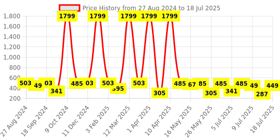 myntra.com EVERYDAY by ANI Printed Longline Open Front Shrug everyday by ani Price History Graph from 27 Aug 2024 to 11 Jul 2025