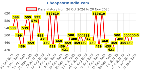 myntra.com EVERYDAY by ANI Printed Sweetheart Neck Flutter Sleeve Empire Style Fitted Crop Top everyday by ani Price History Graph from 26 Oct 2024 to 20 Nov 2025