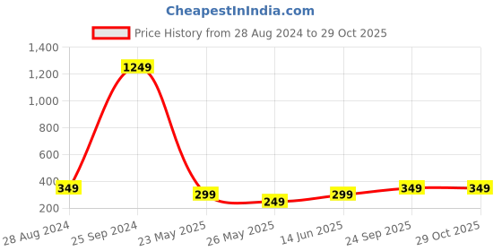 myntra.com EVERYDAY by ANI Red Self Design Top everyday by ani Price History Graph from 28 Aug 2024 to 28 Oct 2025