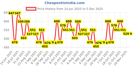 myntra.com EVERYDAY by ANI Striped Kimono Sleeve Applique Styled Back Top everyday by ani Price History Graph from 14 Jun 2025 to 4 Dec 2025