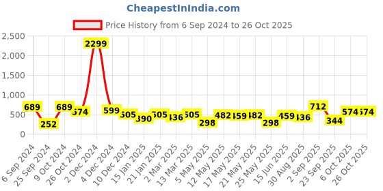 myntra.com EVERYDAY by ANI Stunning Blue Floral Off My Back Top everyday by ani Price History Graph from 6 Sep 2024 to 26 Oct 2025