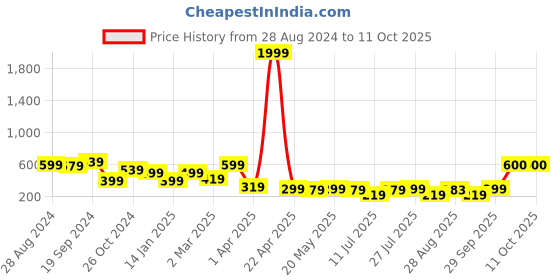 myntra.com EVERYDAY by ANI Tie and Dye Extended Sleeves Boxy Crop Top With Lace Inserts everyday by ani Price History Graph from 28 Aug 2024 to 7 Oct 2025