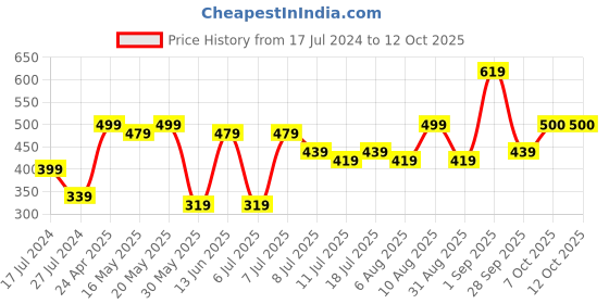 myntra.com EVERYDAY by ANI   Turquoise Blue Self-Design Pattern Play Top everyday by ani Price History Graph from 17 Jul 2024 to 12 Oct 2025