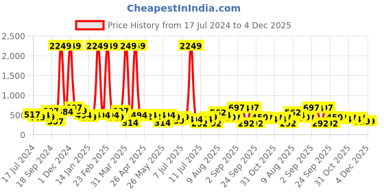myntra.com EVERYDAY by ANI White & Yellow Printed Jumpsuit everyday by ani Price History Graph from 17 Jul 2024 to 4 Dec 2025