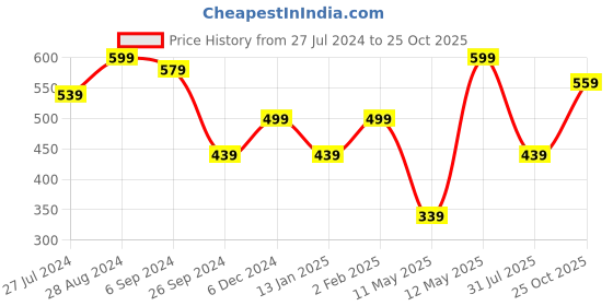 myntra.com EVERYDAY by ANI White Schiffli Puff Sleeves Top everyday by ani Price History Graph from 27 Jul 2024 to 25 Oct 2025