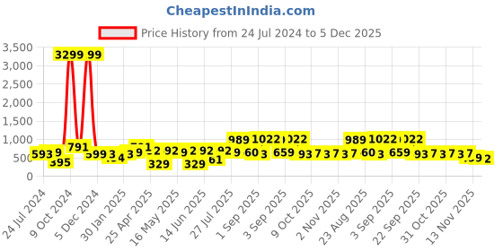 myntra.com EVERYDAY by ANI Women Attractive Peach Solid Joyful Jumpsuit everyday by ani Price History Graph from 24 Jul 2024 to 5 Dec 2025