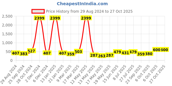 myntra.com EVERYDAY by ANI Women Charming Purple Floral Smocked Top everyday by ani Price History Graph from 29 Aug 2024 to 27 Oct 2025