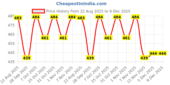 myntra.com EVERYDAY by ANI Women Floral Print Mandarin Collar Top everyday by ani Price History Graph from 22 Aug 2025 to 9 Dec 2025