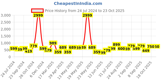 myntra.com EVERYDAY by ANI Women Gorgeous Red Polka-Dotted Dress everyday by ani Price History Graph from 24 Jul 2024 to 23 Oct 2025