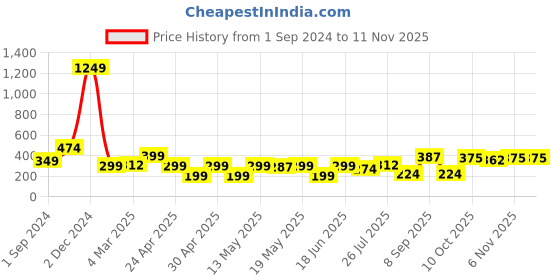 myntra.com EVERYDAY by ANI Women Gorgeous Red Solid Scarf Top everyday by ani Price History Graph from 1 Sep 2024 to 10 Nov 2025