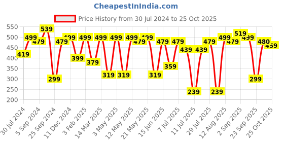 myntra.com EVERYDAY by ANI Women Green Palazzos everyday by ani Price History Graph from 30 Jul 2024 to 25 Oct 2025