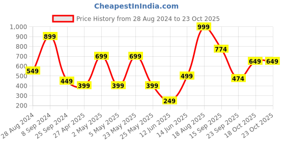 myntra.com EVERYDAY by ANI Women Multi-Coloured Striped Tiered Dress everyday by ani Price History Graph from 28 Aug 2024 to 23 Oct 2025