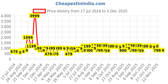 myntra.com EVERYDAY by ANI Women Multicolored Floral Print Top with Trousers everyday by ani Price History Graph from 17 Jul 2024 to 5 Dec 2025