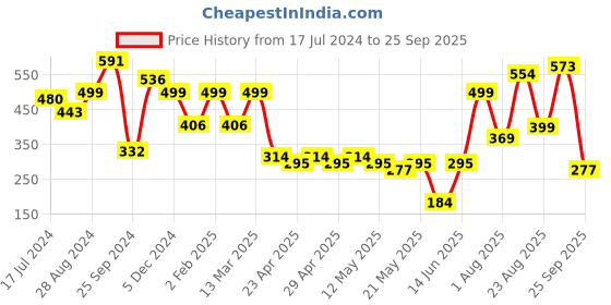myntra.com EVERYDAY by ANI Women Pink Solid Pleated Flared Skirt everyday by ani Price History Graph from 17 Jul 2024 to 25 Sep 2025