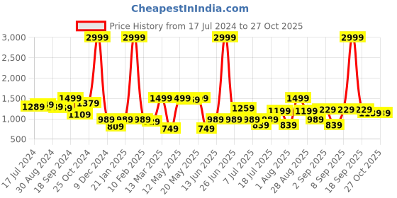 myntra.com EVERYDAY by ANI Women Pretty Pink Solid Top with  Trousers everyday by ani Price History Graph from 17 Jul 2024 to 26 Oct 2025