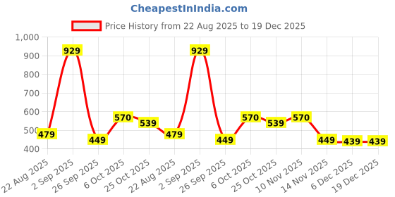 myntra.com EVERYDAY by ANI Women Printed Loose-Fit Rompers everyday by ani Price History Graph from 22 Aug 2025 to 18 Dec 2025