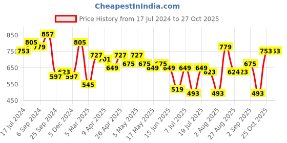 myntra.com EVERYDAY by ANI Women Printed Shirt Style Top everyday by ani Price History Graph from 17 Jul 2024 to 27 Oct 2025