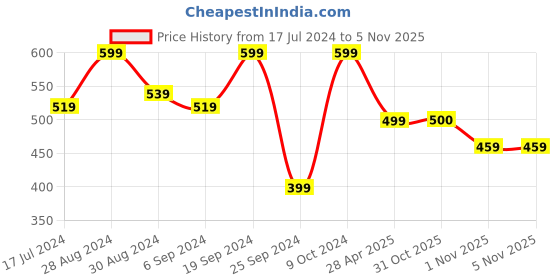 myntra.com EVERYDAY by ANI Women Self Design Chiffon Top everyday by ani Price History Graph from 17 Jul 2024 to 5 Nov 2025