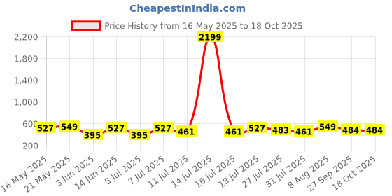 myntra.com everyday by ani EVERYDAY by ANIWomen Ethnic Printed Crepe Top everyday by ani Price History Graph from 16 May 2025 to 18 Oct 2025