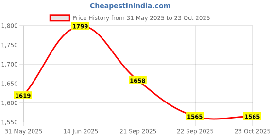 myntra.com Everything In Chikankari Ethnic Motifs Embroidered Regular Chikankari Kurti everything in chikankari Price History Graph from 31 May 2025 to 22 Oct 2025