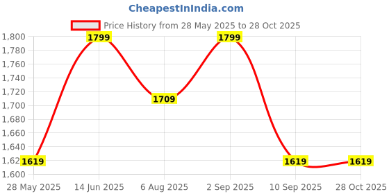 myntra.com Everything In Chikankari Mauve Embroidered Short Top everything in chikankari Price History Graph from 28 May 2025 to 28 Oct 2025