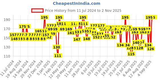 myntra.com everyuth Naturals Advanced Golden Glow Peel-off Mask With 24K Gold - 100g everyuth naturals Price History Graph from 11 Jul 2024 to 31 Oct 2025