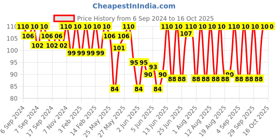 myntra.com everyuth Naturals Anti Pollution Pink Clay & Charcoal Face Wash - 50 g everyuth naturals Price History Graph from 6 Sep 2024 to 16 Oct 2025