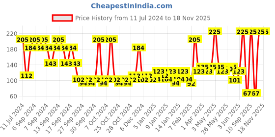 myntra.com everyuth Naturals Brightening Lemon & Cherry Face Wash - 150g everyuth naturals Price History Graph from 11 Jul 2024 to 18 Nov 2025